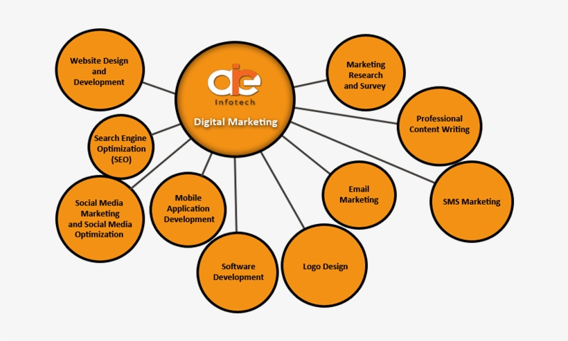 Digital Marketing Company - Marketing, transparent png
