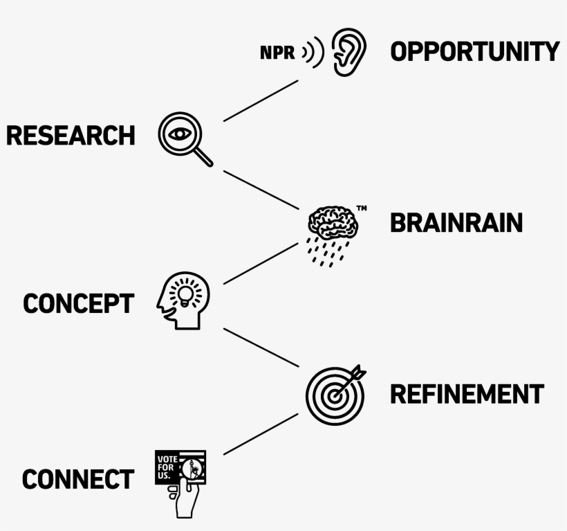 In Our Research Phase, We Went Wide, Checking Out Past - Diagram, transparent png