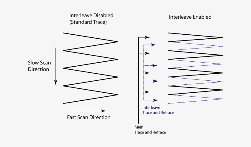 Comparison Of Standard And Interleave (right) Raster - Interleave Scan, transparent png