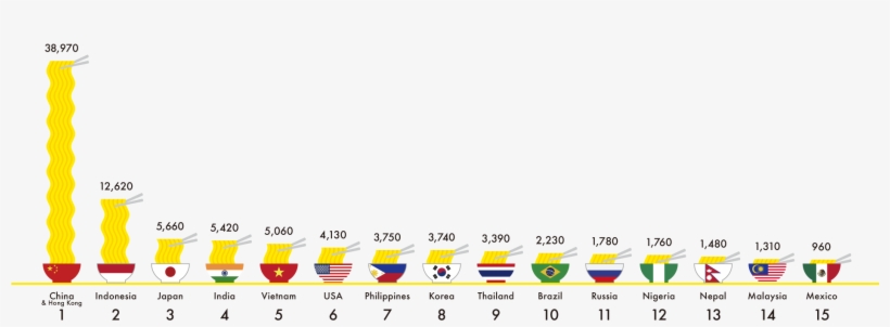 10 Countries Out Of 15 Are From Asia, Where Nearly - Global Instant Noodles Market, transparent png