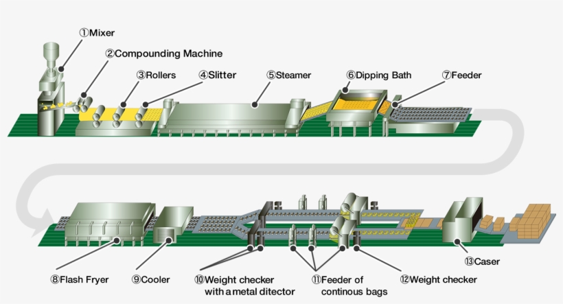 Instant Noodles Production Process, transparent png