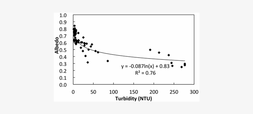The Albedo And Turbidity In Snow Surface - Monochrome, transparent png