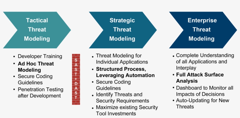 Threat Modeling Maturity Curve - Threat, transparent png