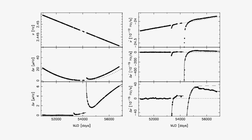 The Unusual Glitch Recoveries Of The High Magnetic - Frequency, transparent png