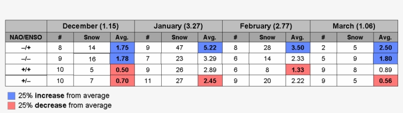Daily Nc Snowfall/nao Correlation - Does It Snow In North Carolina, transparent png