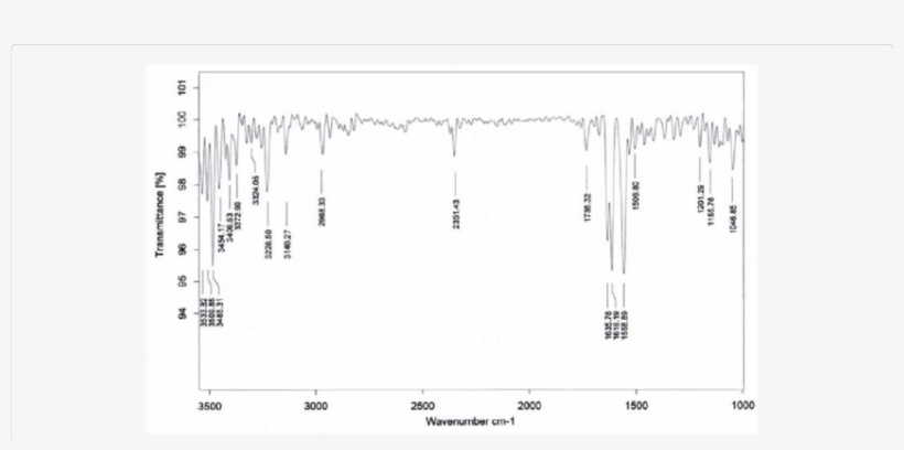 Ftir Spectra Of Cadmium Loaded Dried Banana Peel - Diagram, transparent png