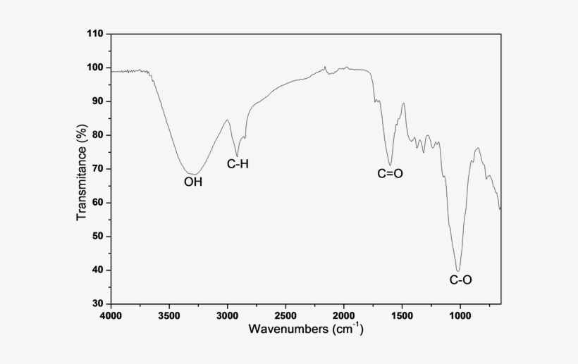 Spectroscopy Infrared Analysis Of Banana Peel - Ftir Of Banana Peel, transparent png