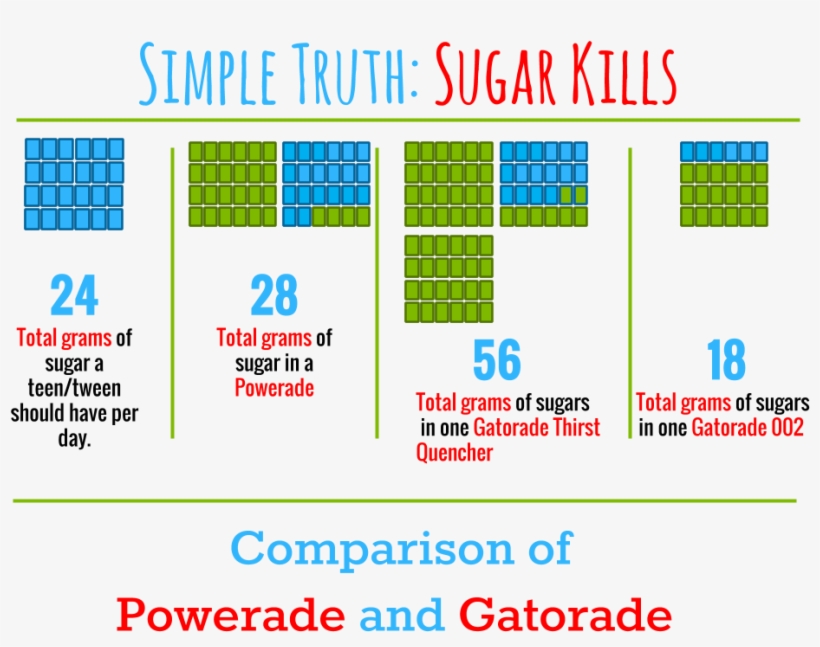 Drinks Vs Powerade - Gatorade Vs Powerade Sugar, transparent png