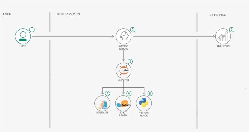 The Developer Loads The Provided Notebook, Which Is - Python, transparent png