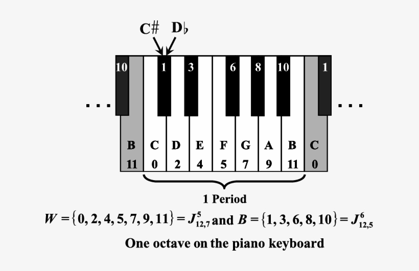 The Piano Keyboard As A Maximally Even Configuration - Piano, transparent png
