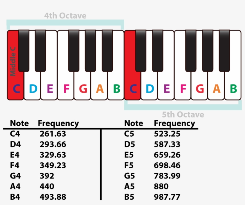 Musical Note Sounds, Pitches & Their Frequency - Dflat Major Scale Scale, transparent png