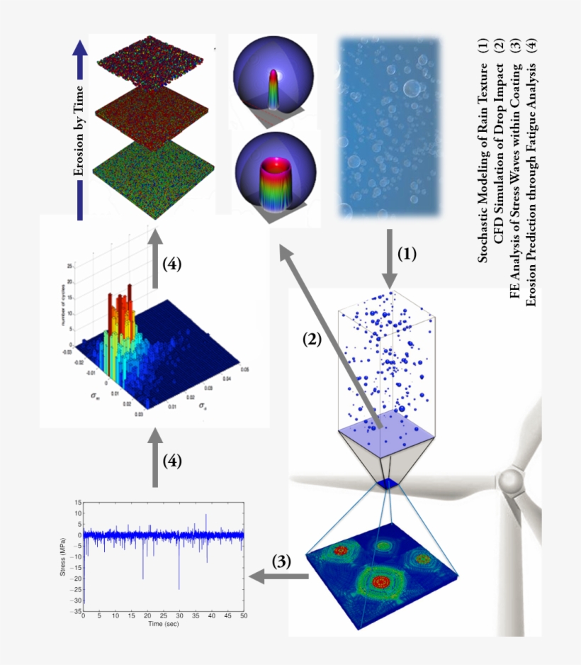 Analysis Of Rain Induced Erosion In Wind Turbine Blades - Diagram, transparent png