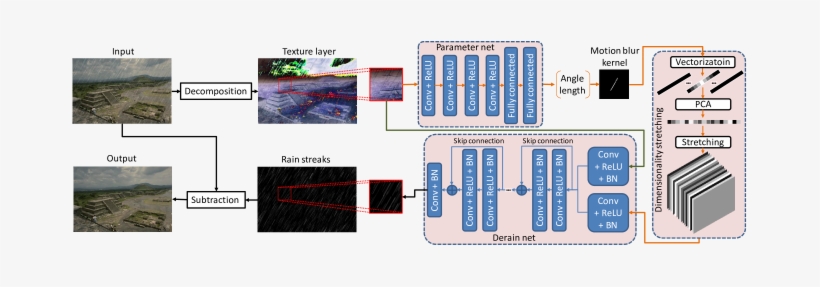 The Flowchart Of The Proposed Kgcnn Single Image Rain - Electronics, transparent png