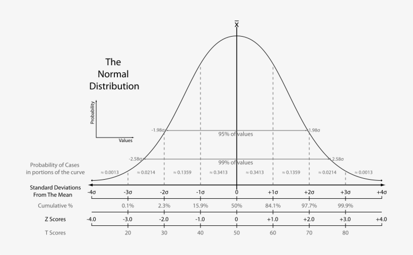 Half Hour) Late To The Msri's “happening” Tonight, - Normal Distribution Curve, transparent png