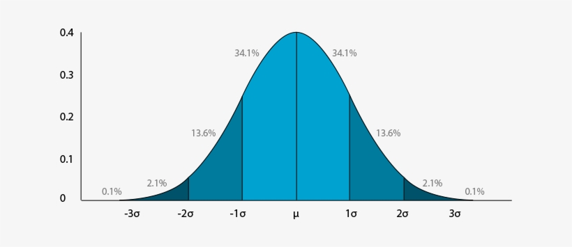 This Chart Is Showing 3 To 3 Standard Deviations Representing - Weighted Average Bell Curve, transparent png