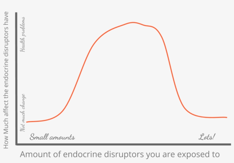 Endocrine Bell Curve - Plot, transparent png