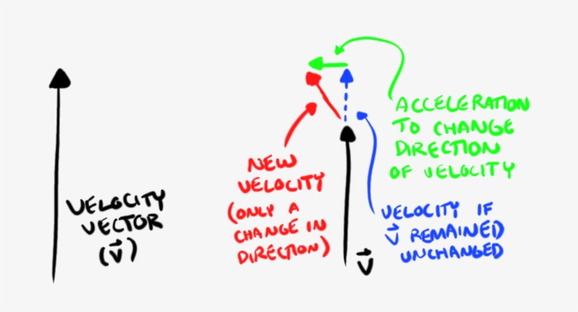 You Are Constantly Accelerating In Every Moment Of, transparent png