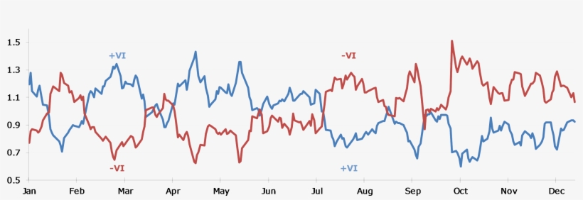 14-period Daily Vortex Indicator For Crude Oil - Vortex Indicator, transparent png