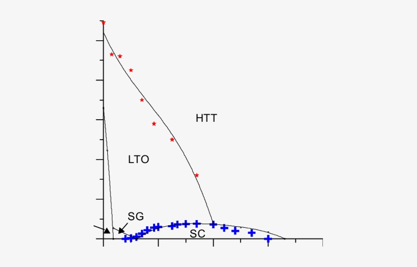 Blue Crosses And Red Stars Indicate Experimental Data - Plot, transparent png