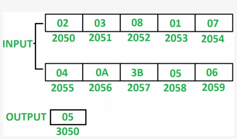 Assumption Ten 8-bit Numbers Are Stored From Starting - Output Of Sum Of 10 Numbers In Alp In Compiler, transparent png