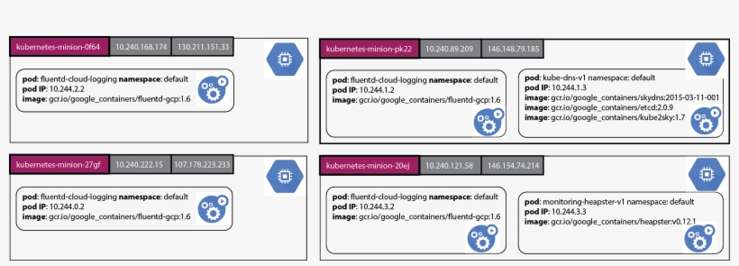 Cluster Level Logging With Kubernetes - Kubernetes クラスタ Namespace, transparent png