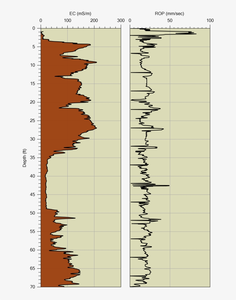 This Log Shows Ec And Rate Of Push (rop) (right - Electrical Conductivity, transparent png
