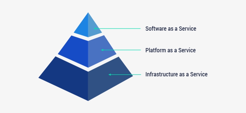 Roles And Responsibilities - Saas Paas Iaas Pyramid - 575x300 PNG ...