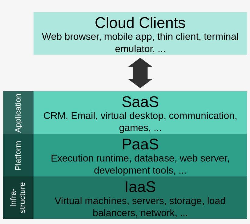 Cloud Computing Layers, transparent png