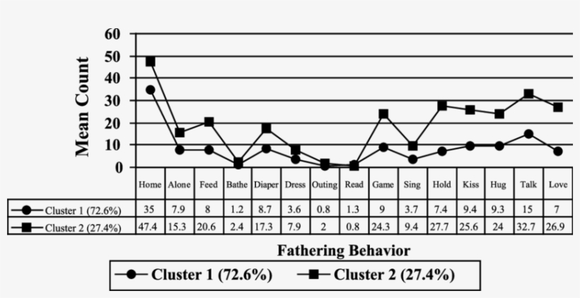 Residential Fathers Mean Weekly Behaviors - Diagram, transparent png