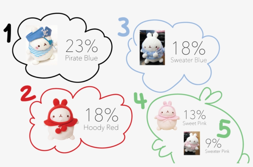 Pirate Blue Heeft De Meeste Molang Liefde Gekregen - Cartoon, transparent png