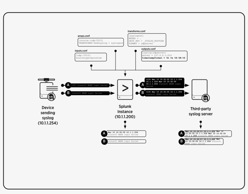 Handling Timestamp Png Receipt Png - Splunk Syslog Hf Listener, transparent png