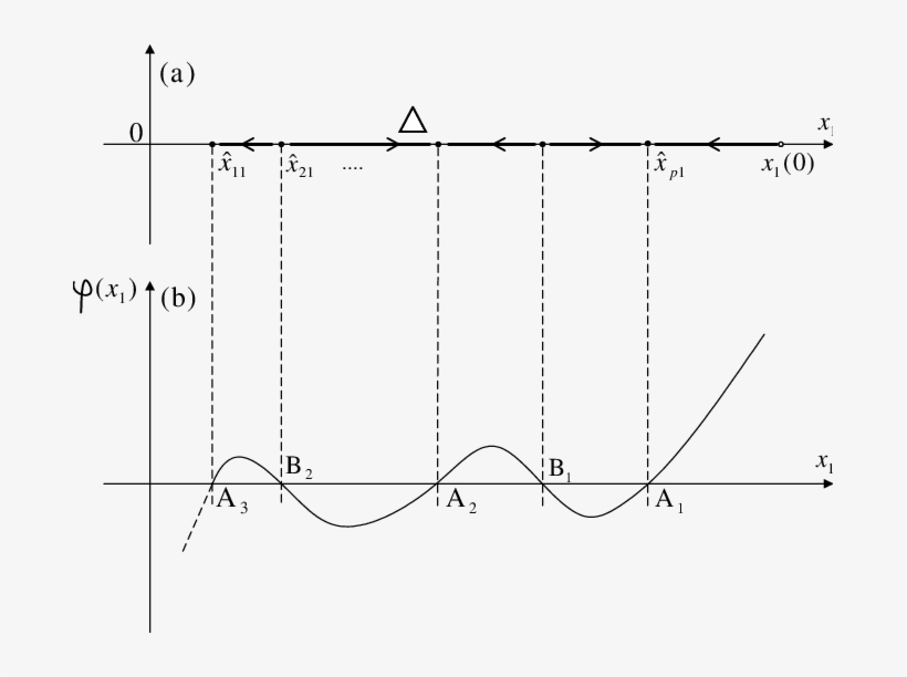 Systems Dynamics On The Straight Half Line ∆ - Diagram, transparent png