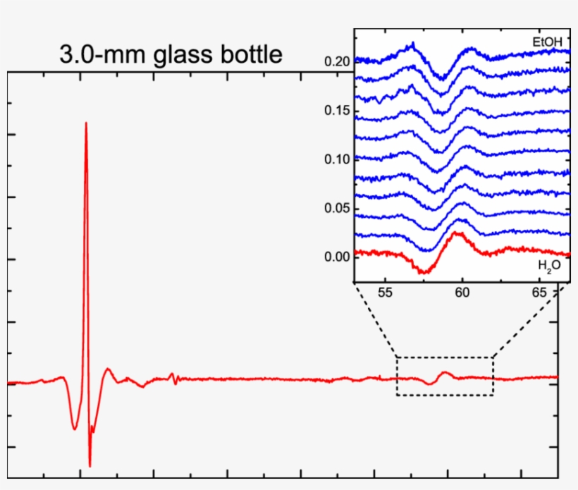 Measured Reflected Thz Signal From A Glass Bottle With - Diagram, transparent png