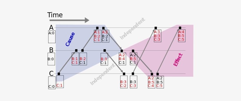 Vector Clock - Matrix Clock In Distributed System, transparent png