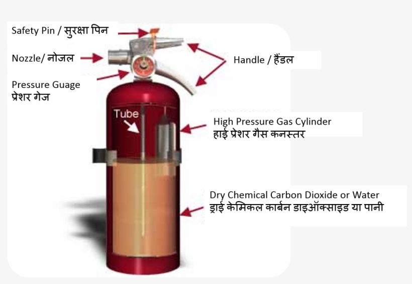 Safety Pin, Handle, Tube, High Pressure Gas Cylinder, - Sprinkler Fire Fighting System, transparent png