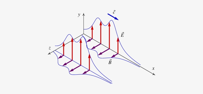 Campos Numa Onda Eletromagnética Plana - Onda Eletromagnética Plana, transparent png