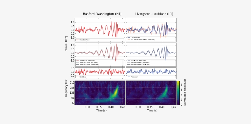 Mediciones Ligo De La Señal De La Onda Gravitacional - First Gravitational Wave Detection, transparent png