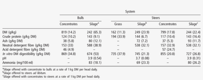 Chemical Composition And In Vitro Dry Matter Digestibility - Number, transparent png