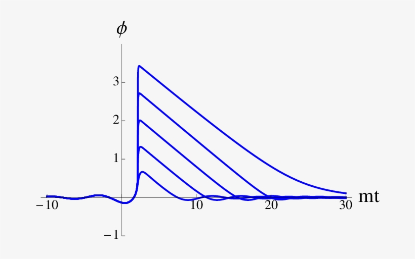 The Shark Fin-type Evolution Of The Scalar Field For - Plot, transparent png