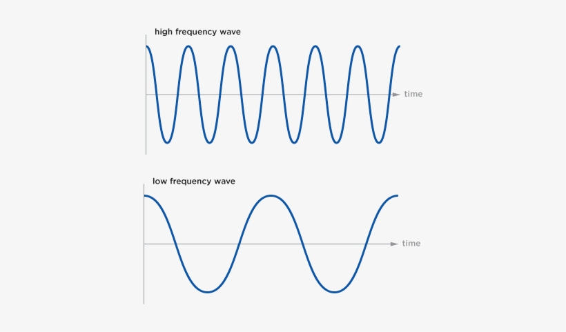 Https - //whybecausescience - Files - Wordpress - Com/2014/01/high - High Frequency Science, transparent png