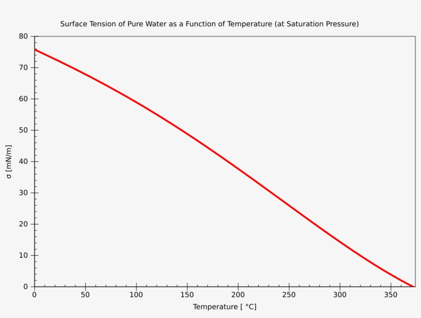 Open - Surface Tension Temperature, transparent png