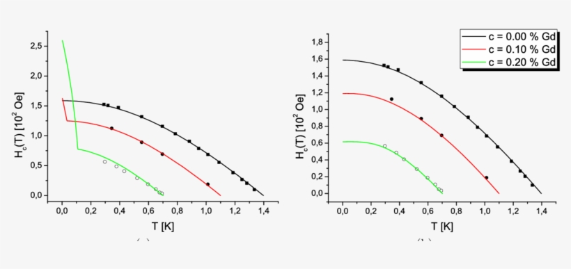 The Critical Magnetic Field Of Lace Under Varying Ce - Plot, transparent png