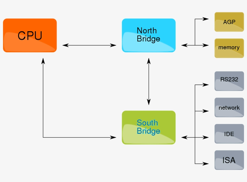 Este Gráficos É Diagrama Geral X86 Sobre De Blocos,classe - X86 Architecture Block Diagram, transparent png