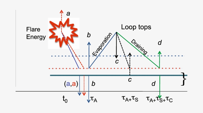 Timeline Of The Vertical Impulses In An Idealized Solar - Diagram, transparent png