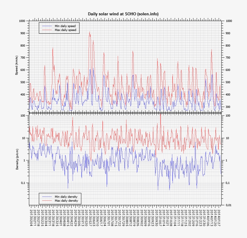 [solar And Geomagnetic Data - Diagram, transparent png