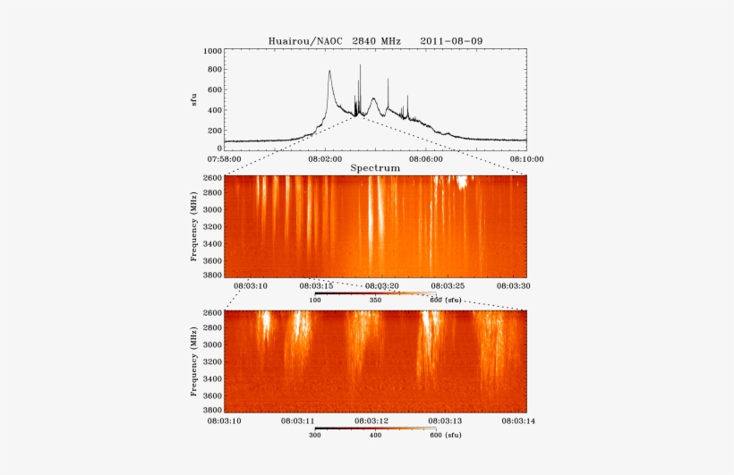The Upper Panel Presents The Profile Of Microwave Emission - Graphics, transparent png