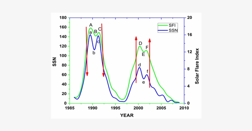 Time Profiles Of The Monthly Average Values Of Ssn - Diagram, transparent png