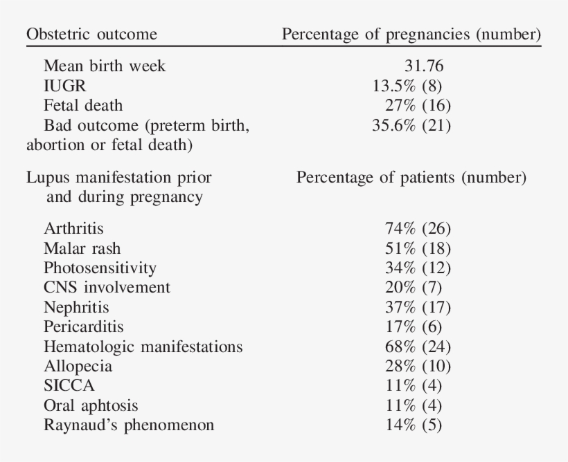 Obstetric Outcomes And Lupus Manifestation Prior And - Pregnancy, transparent png