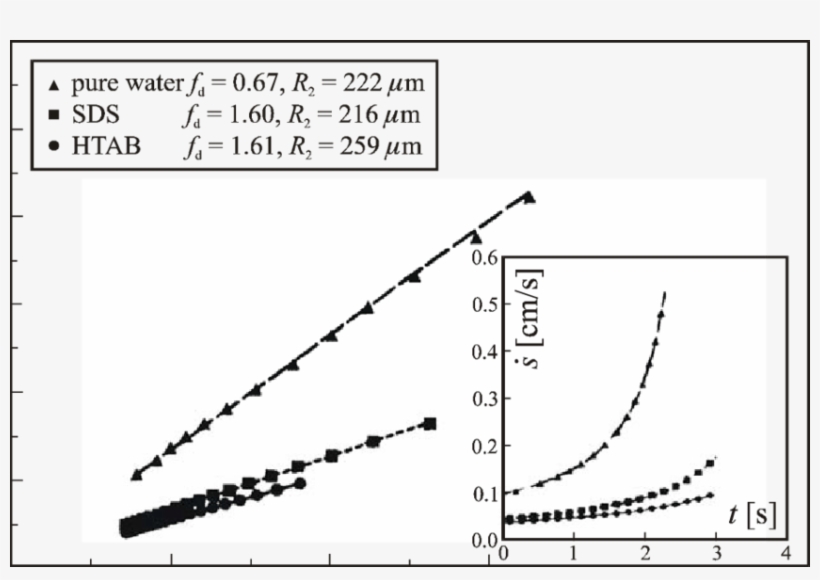 [23] For The Velocity S & Of A Glass Sphere Plotted - Plot, transparent png