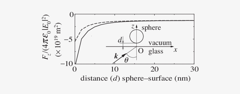 Normalized Force In The Z-direction On A Glass Sphere, transparent png